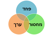 פחד מחסור וערך