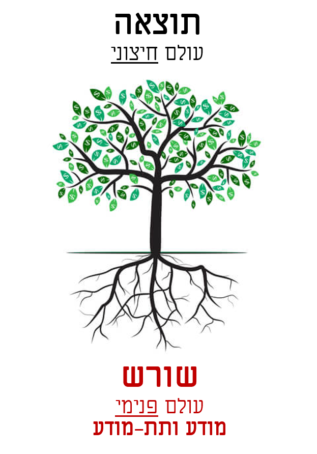 שורש התוצאה - העולם הפנימי (מודע ותת-מודע) אחראי לתוצאה (עולם חיצוני)