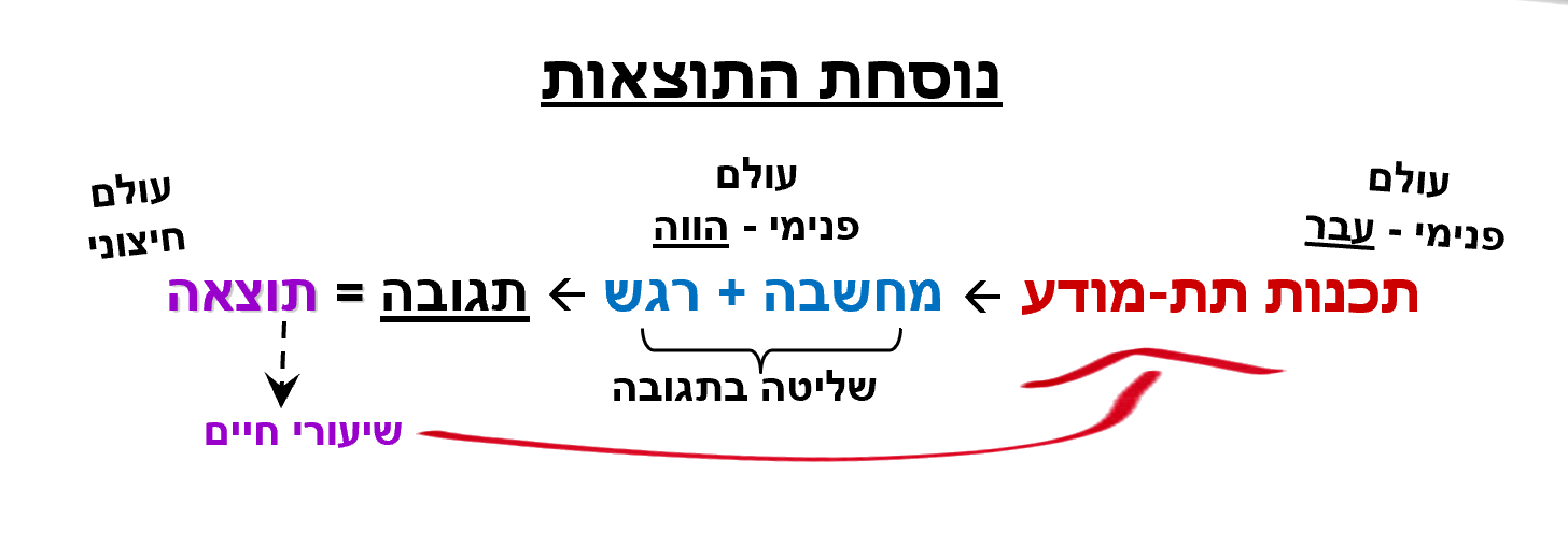 נוסחת התוצאות: תכנות תת-מודע (עולם פנימי - עבר) -- מחשבה + רגש (עולם פנימי - הווה) -- תגובה = תוצאה -- שיעורי חיים
