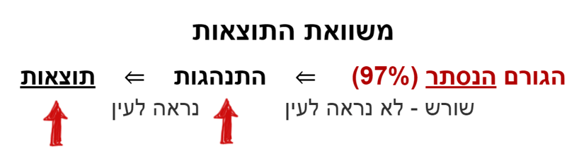 משוואת התוצאות = הגורם הנסתר (97) שורש - לא נראה לעין ⇐  התנהגות - נראה לעין  ⇐  תוצאות
