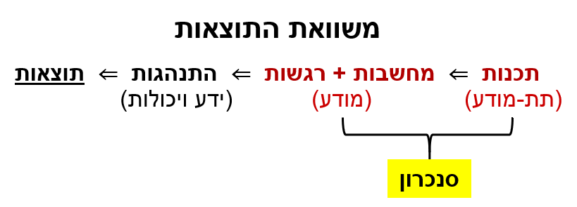 משוואת התוצאות = סנכרון בין תכנות (תת-מודע) למחשבות + רגשות (מודע)  ⇐  פעולה (ידע ויכולות)  ⇐  תוצאות