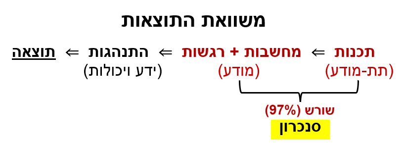 משוואת התוצאות = שורש (97%) סנכרון בין תכנות (תת-מודע) למחשבות + רגשות (מודע) ⇐ פעולה (ידע ויכולות) ⇐ תוצאה
משוואת התוצאות = שורש (97%) סנכרון בין תכנות (תת-מודע) למחשבות + רגשות (מודע) ⇐ פעולה (ידע ויכולות) ⇐ תוצאה