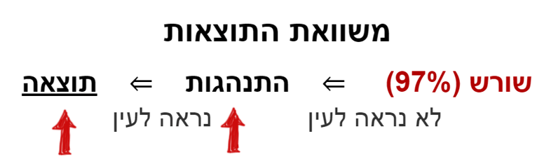 משוואת התוצאות = שורש (97) לא נראה לעין ⇐ התנהגות - נראה לעין ⇐ תוצאה משוואת התוצאות = שורש (97) לא נראה לעין ⇐ התנהגות - נראה לעין ⇐ תוצאה
