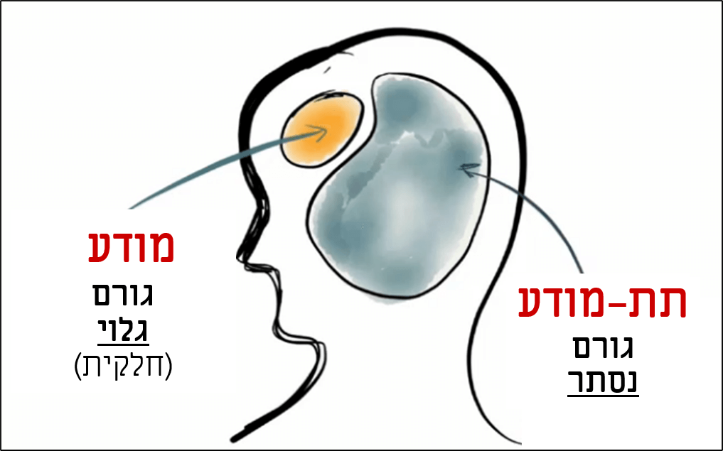 תת-מודע גורם נסתר - מודע גורם (חלקית) גלוי תת-מודע גורם נסתר - מודע גורם (חלקית) גלוי